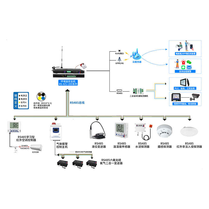小型機房/配電室環(huán)境監(jiān)控系統(tǒng)（1U型主機）