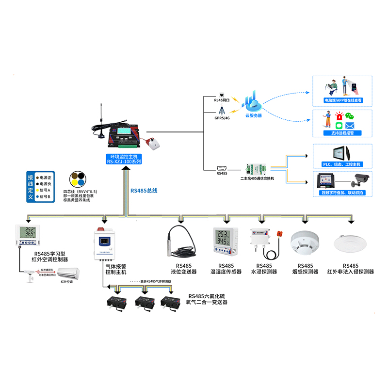 小型機房/配電室環(huán)境監(jiān)控系統(tǒng)（壁掛主機）