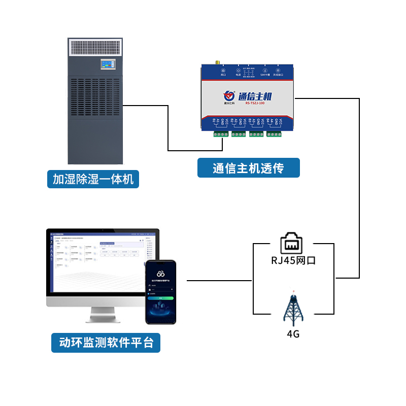 加濕除濕一體機監(jiān)測子系統(tǒng)