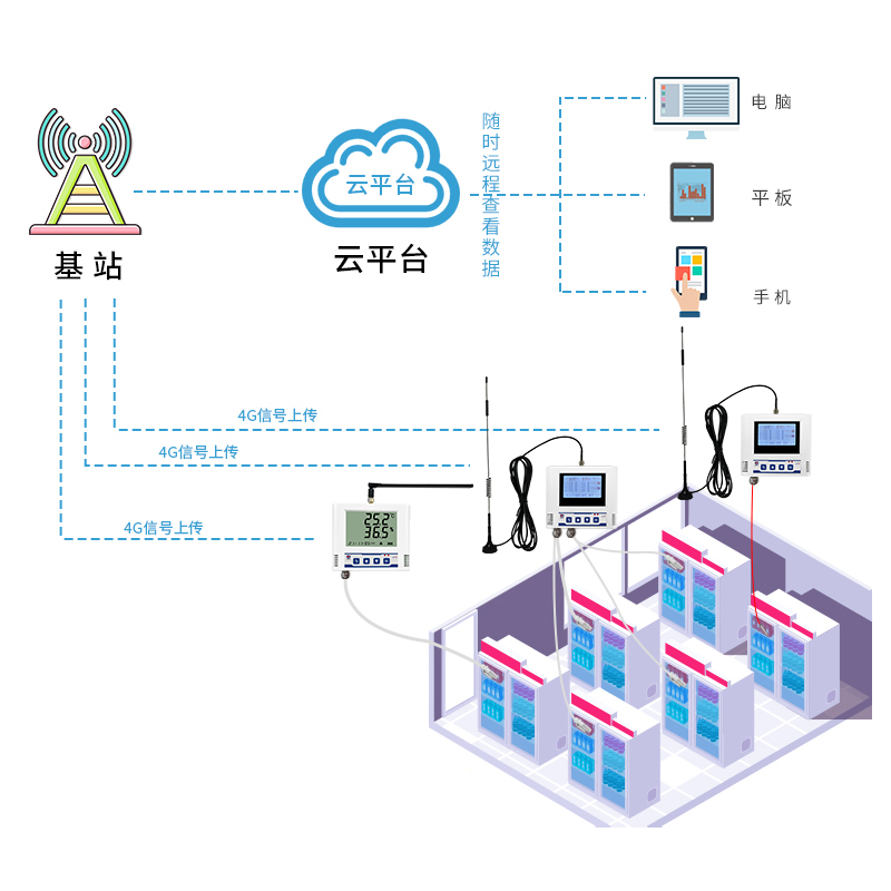 4G型冰箱溫濕度監(jiān)測系統(tǒng)