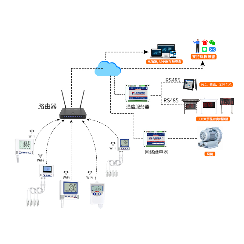 WIFI無線組網(wǎng)型溫濕度監(jiān)測系統(tǒng)