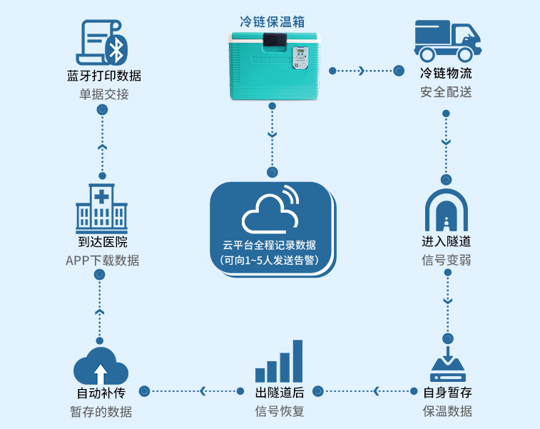 醫(yī)藥&冷鏈監(jiān)測