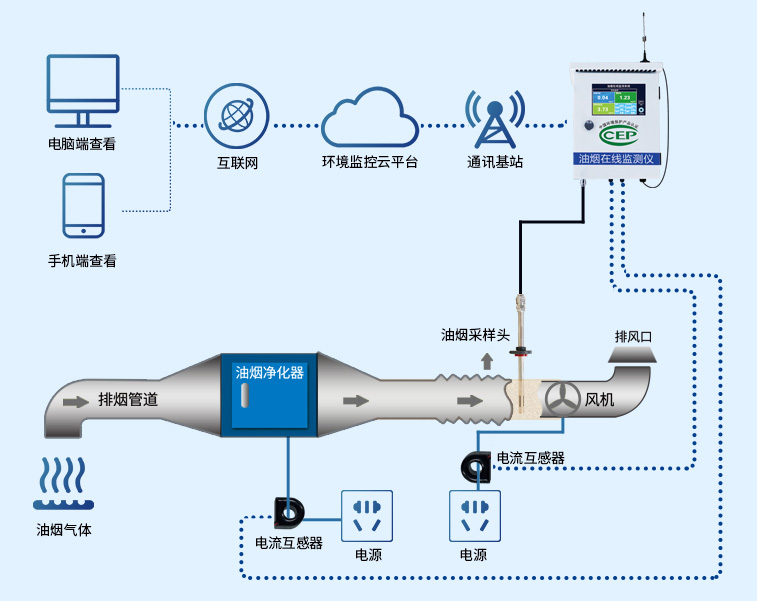 油煙監(jiān)測